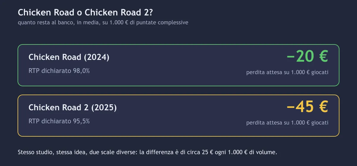Chicken Road contro Chicken Road 2: RTP 98% contro 95,5% e perdita attesa su 1.000 € giocati