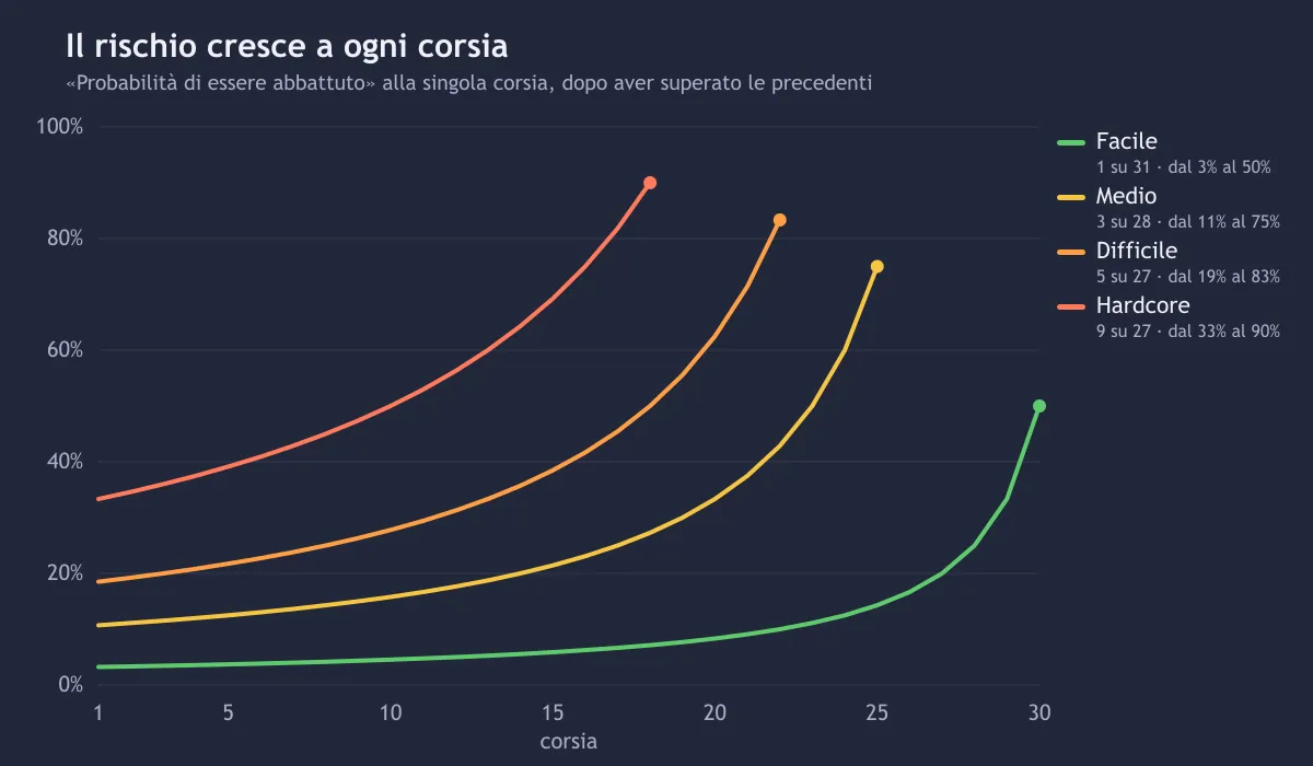 Il rischio di ogni corsia nei quattro livelli di Chicken Road 2: cresce a ogni corsia fino all’ultima