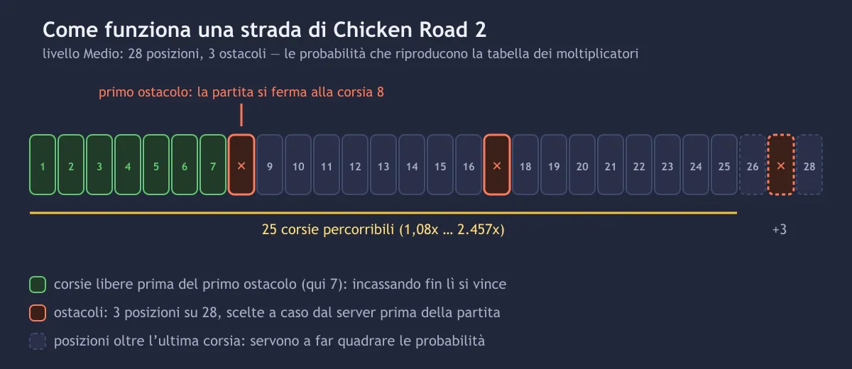 Schema di una strada di Chicken Road 2 in Medio: 28 posizioni, 3 ostacoli piazzati a caso