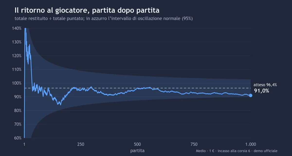RTP osservato nel test su Chicken Road 2 dopo ogni partita, dentro la fascia di oscillazione normale