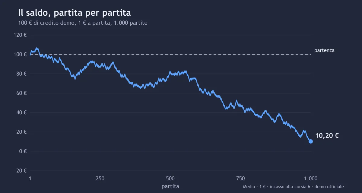 Saldo partita per partita nelle 1.000 partite del test su Chicken Road 2