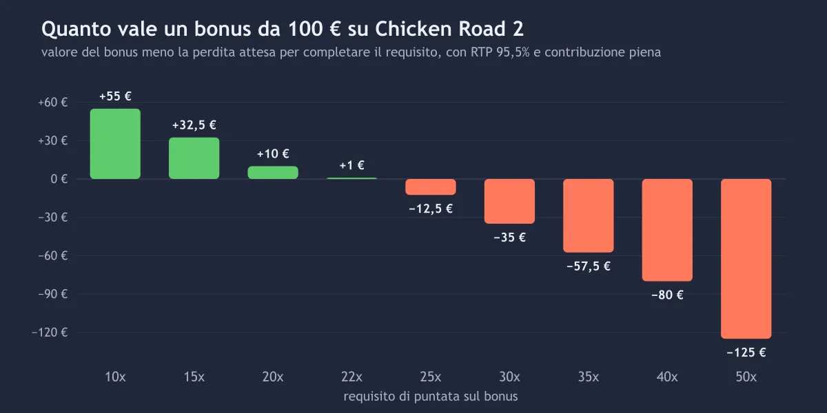 Valore atteso di un bonus da 100 € su Chicken Road 2 in funzione del requisito di puntata: positivo sotto 22x, negativo sopra